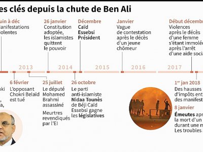 Tunisie : les dates clés depuis la chute de Ben Ali - Vincent LEFAI [AFP]