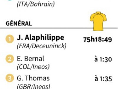 Tour de France 2019: classements après la 18e étape - AFP [AFP]
