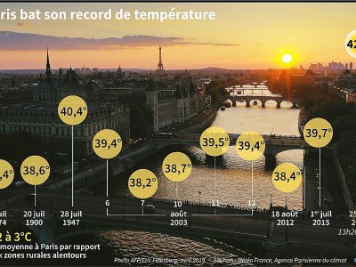 Paris bat son record de température - Robin BJALON [AFP]