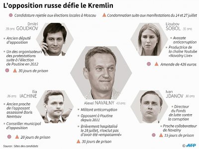 L'opposition russe défie le Kremlin - Robin BJALON [AFP/Archives]