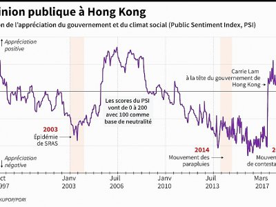 L'opinion publique à Hong Kong - Laurence CHU [AFP]