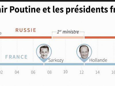 Vladimir Poutine et les présidents français - [AFP/Archives]