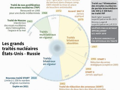 Les grands traités nucléaires États-Unis - Russie - Selim CHTAYTI [AFP/Archives]