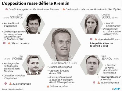 L'opposition russe défie le Kremlin - Robin BJALON [AFP/Archives]