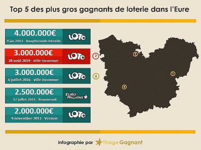 Les plus gros gains dans l'Eure. - Tirage-Gagnant.com