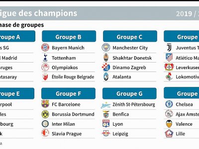 Les groupes de la Ligue des champions de football 2019-2020 - AFP [AFP]