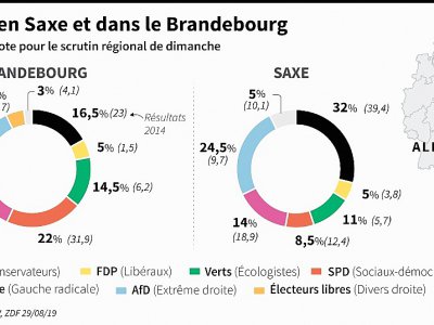 Election en Saxe et dans le Brandebourg - [AFP]