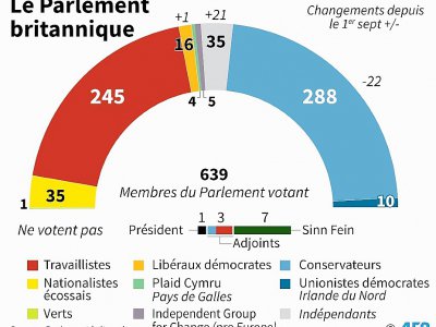 Composition du Parlement britannique au 5 septembre - [AFP]