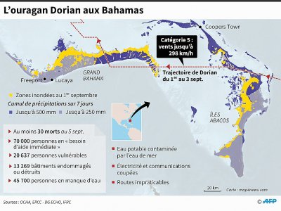 L'ouragan Dorian aux Bahamas - John SAEKI [AFP]