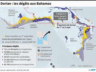 Dorian: les dégâts aux Bahamas - John SAEKI [AFP]