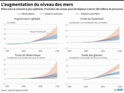 L'augmentation du niveau des mers - Jean-Michel CORNU [AFP/Archives]