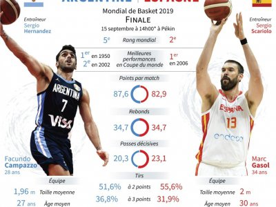 Mondial de basket : Argentine vs Espagne - Vincent LEFAI [AFP]