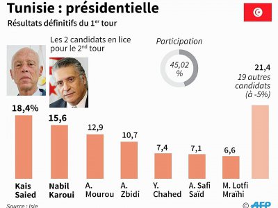 Résultats définitifs du 1er tour de l'élection présidentielle en Tunisie - Vincent LEFAI [AFP]