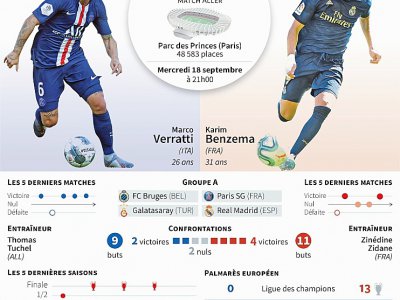 Ligue des champions: Paris Saint-Germain vs Real Madrid - [AFP]