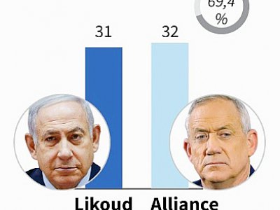Elections en Israël - [AFP]