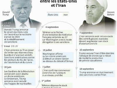 Dates-clés de l'escalade des tensions entre les Etats-Unis et l'Iran depuis le retrait américain de l'accord sur le nucléaire iranien - Maryam EL HAMOUCHI [AFP]
