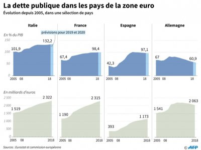 La dette publique dans la zone euro - Thomas SAINT-CRICQ [AFP]