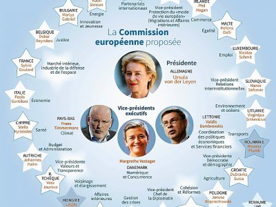 Graphique avec les différents portefeuilles de la nouvelle Commission européenne, les candidats hongrois et roumains ayant été rejetés par les eurodéputés en raison de soupçons de conflits d'intérêt - Patricio ARANA [AFP]