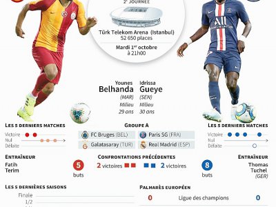 Ligue des champions: Galatasaray - Paris Saint-Germain - [AFP]