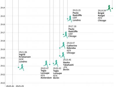 Les records du monde du marathon féminin - Gillian HANDYSIDE [AFP]