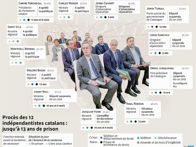 Procès des 12 indépendantistes catalans : jusqu'à 13 ans de prison - [AFP]