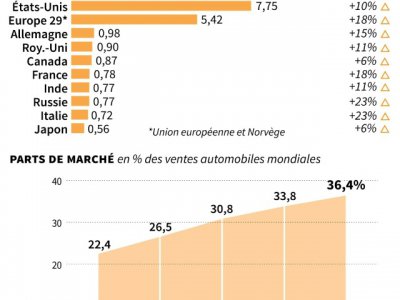 Augmentation des ventes de SUV - Jonathan WALTER [AFP]