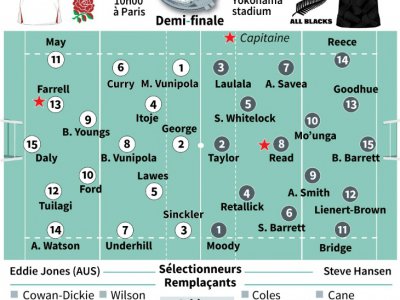 Compositions probables des équipes pour la demi-finale de la Coupe du monde de rugby Angleterre - Nouvelle-Zélande - Laurence SAUBADU [AFP]