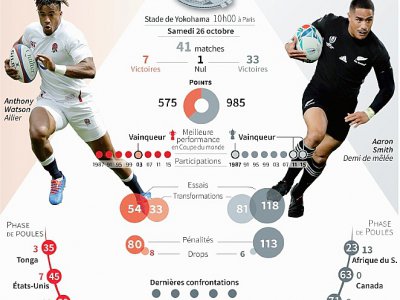 Présentation de la demi-finale de la Coupe du monde de rugby entre l'Angleterre et la Nouvelle-Zélande - Jonathan WALTER [AFP]