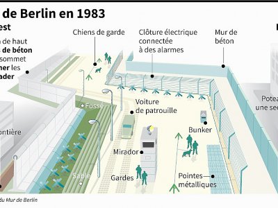 Le mur de Berlin en 1983 - Jochen GEBAUER [AFP]
