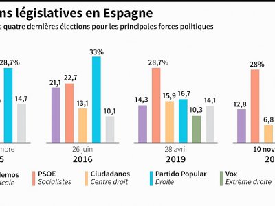 Elections legislatives en Espagne - Patricio ARANA [AFP]