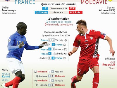 Qualifications Euro-2020 : France - Moldavie - [AFP]