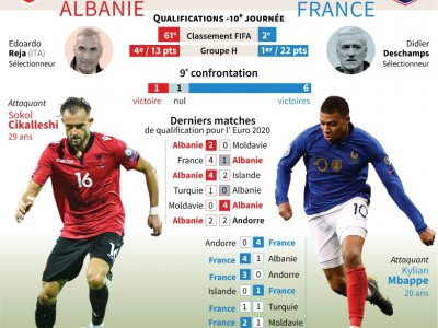 Qualifications Euro-2020 : Albanie - France - [AFP]