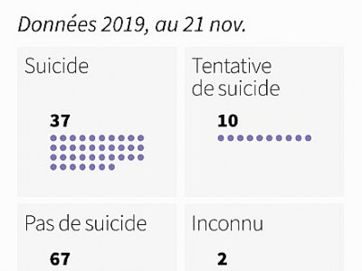 Suicide des auteurs de féminicides - Simon MALFATTO [AFP]