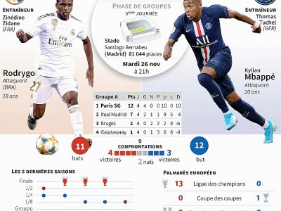 Ligue des champions : Real - Paris SG - [AFP]