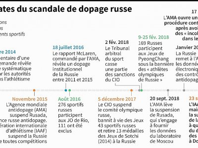 Les dates du scandale de dopage russe - Valentine GRAVELEAU [AFP/Archives]
