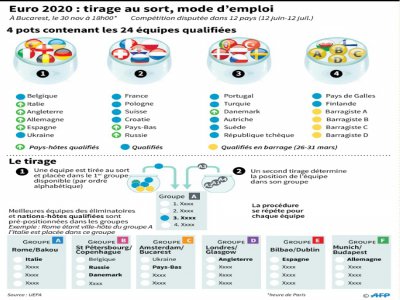 Euro 2020 : tirage au sort, mode d'emploi - Jonathan WALTER [AFP]