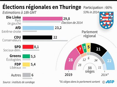 Elections régionales en Thuringe - [AFP/Archives]