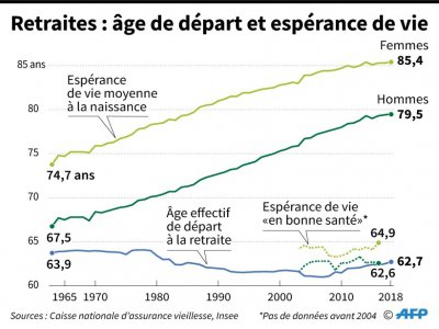 Retraites : âge de départ et espérance de vie - [AFP]