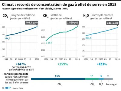Climat : record de concentration de gaz à effet de serre en 2018 - Simon MALFATTO, Paz PIZARRO [AFP]