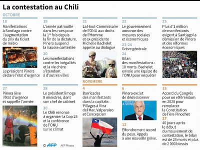 La contestation au Chili - [AFP]
