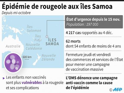 Epidémie de rougeole aux îles Samoa - [AFP]