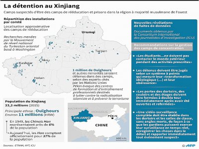 La détention au Xinjiang - Laurence CHU [AFP]