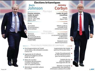 Elections britanniques : Johnson - Corbyn - Gal ROMA [AFP]