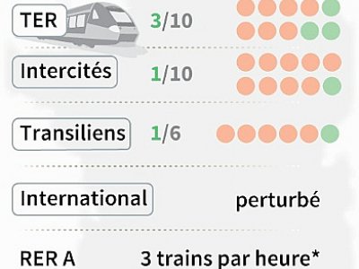 Rail : prévisions de trafic - AFP [AFP]