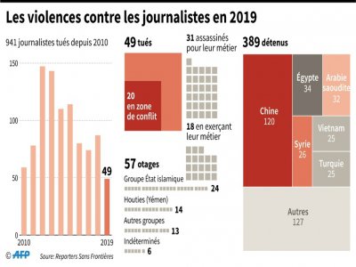 Les violences contre les journalistes en 2019 - [AFP]