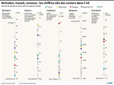 Retraite, travail, revenu : les chiffres clés des seniors dans l'UE - Thomas SAINT-CRICQ [AFP]
