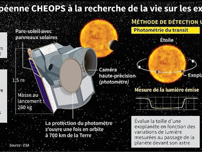 La mission européenne CHEOPS à la recherche de la vie sur les exoplanètes - Jonathan WALTER [AFP]