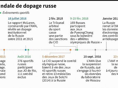 Dates clés du scandale de dopage russe - Valentine GRAVELEAU [AFP]