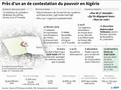 Dates-clés et principaux éléments de contexte du mouvement de contestation en Algérie - Maryam EL HAMOUCHI [AFP]