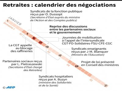 Retraites : calendrier des négociations - [AFP]